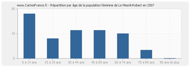 Répartition par âge de la population féminine de Le Mesnil-Robert en 2007